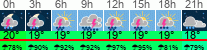 Wetter 3 Stunden