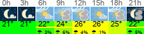 Wetter 3 Stunden