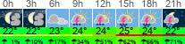 vreme 3 ure
