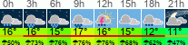Wetter 3 Stunden