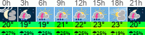 Wetter 3 Stunden