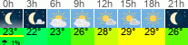 Wetter 3 Stunden