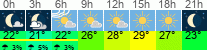 Wetter 3 Stunden