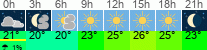 Wetter 3 Stunden