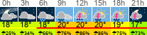 Wetter 3 Stunden