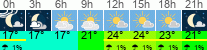 vrijeme 3h