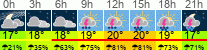 Wetter 3 Stunden