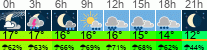 Wetter 3 Stunden
