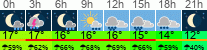 Wetter 3 Stunden