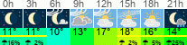 Wetter 3 Stunden