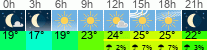 Wetter 3 Stunden