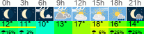 Wetter 3 Stunden