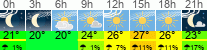 Wetter 3 Stunden