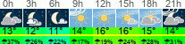 Wetter 3 Stunden