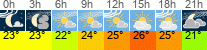 Wetter 3 Stunden