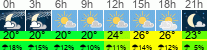 Wetter 3 Stunden