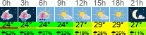 Wetter 3 Stunden