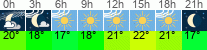 Wetter 3 Stunden