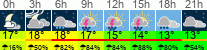 Wetter 3 Stunden