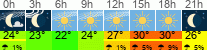 Wetter 3 Stunden