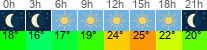 vrijeme 3h
