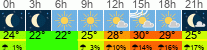 Wetter 3 Stunden