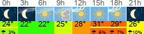Wetter 3 Stunden
