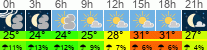 Wetter 3 Stunden