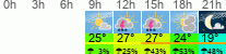 Wetter 3 Stunden