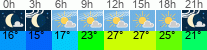 Wetter 3 Stunden