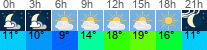 Wetter 3 Stunden