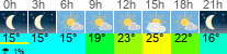 Wetter 3 Stunden