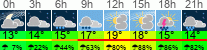 Wetter 3 Stunden
