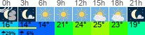 Wetter 3 Stunden