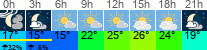Wetter 3 Stunden