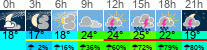 Wetter 3 Stunden