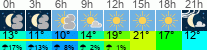 Wetter 3 Stunden