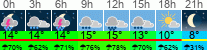 Wetter 3 Stunden