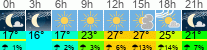 Wetter 3 Stunden