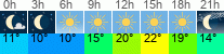 Wetter 3 Stunden