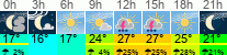 Wetter 3 Stunden