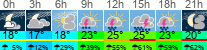 Wetter 3 Stunden