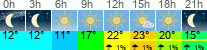 Wetter 3 Stunden