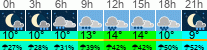 Wetter 3 Stunden