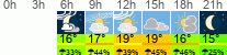 Wetter 3 Stunden