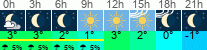 vreme 3 ure