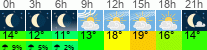 Wetter 3 Stunden
