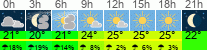 Wetter 3 Stunden