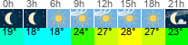 Wetter 3 Stunden