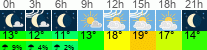 Wetter 3 Stunden